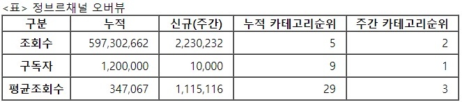 정브르, 28주차 주간조회수 223만…동물 인기 2위