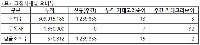 크집사, 28주차 주간조회수 123만…동물 인기 3위