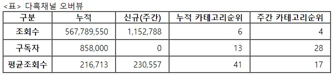 다흑, 28주차 주간조회수 115만…동물 인기 4위