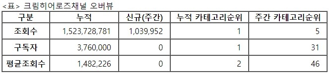 크림히어로즈, 28주차 주간조회수 103만…동물 인기 5위