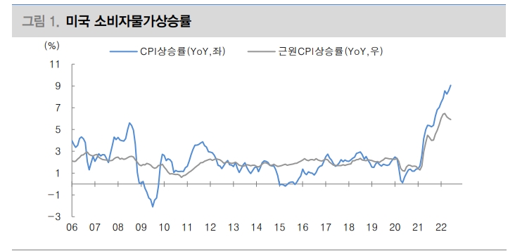 美물가 쉽게 안 꺾일 것...유가 하락해도 주거비/서비스가격 인플레 지속 - 대신證