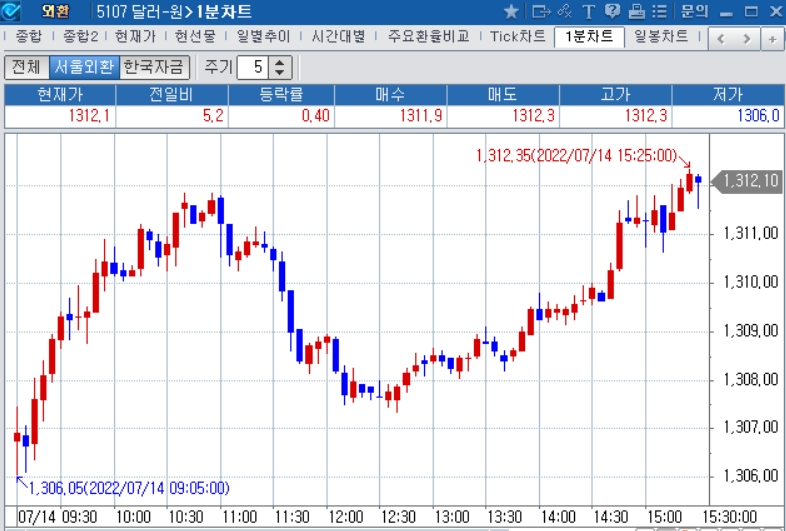 자료: 2022년 7월 14일 달러/원 1분차트 출처: 코스콤CHECK