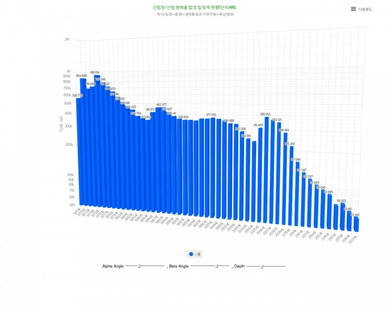 산림 병해충 발생 및 방제 현황.그래픽=데이터포털