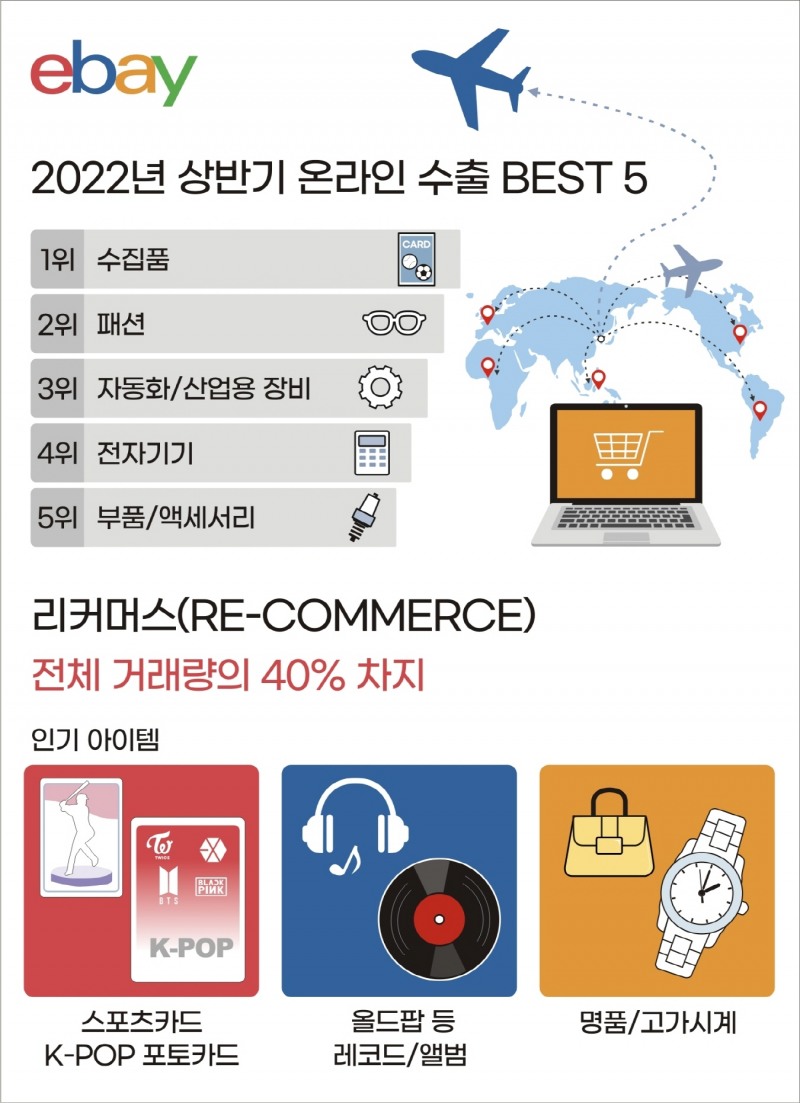 이베이, 올 상반기 수출 베스트 5 공개...리커머스 시장 강세