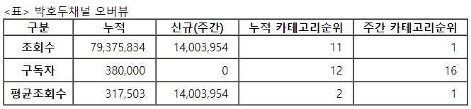 박호두, 28주차 주간조회수 1400만…금융/재테크 인기 1위