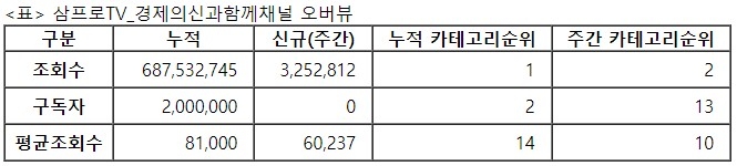 삼프로TV, 28주차 주간조회수 325만…금융/재테크 인기 2위
