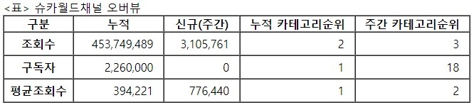 슈카월드, 28주차 주간조회수 310만…금융/재테크 인기 3위
