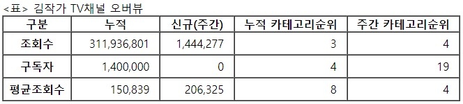 김작가TV, 28주차 주간조회수 144만…금융/재테크 인기 4위