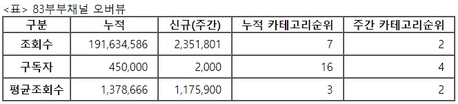 83부부, 28주차 주간조회수 235만…커플/연애 인기 2위