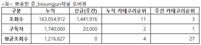 뽀송한 준, 28주차 주간조회수 144만…커플/연애 인기 3위