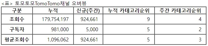 토모토모, 28주차 주간조회수 92만…커플/연애 인기 4위