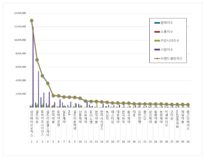 삼성바이오로직스, 제약 상장기업 브랜드평판 7월 빅데이터 분석 1위