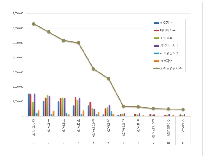 KB국민은행, 은행 브랜드평판 7월 빅데이터 분석 1위 차지