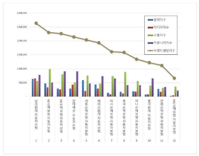 삼성화재·KB손보·DB손보, 보험업계 7월 브랜드 평판 '빅3' 형성