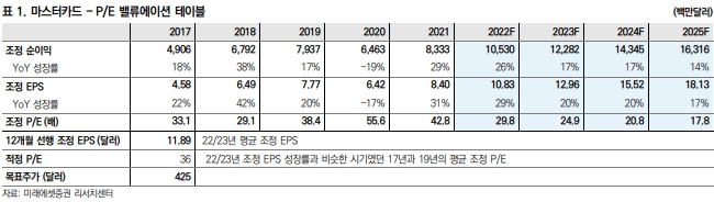 미래에셋증권, 美 결제업체 '마스터카드' 신규 매수 추천