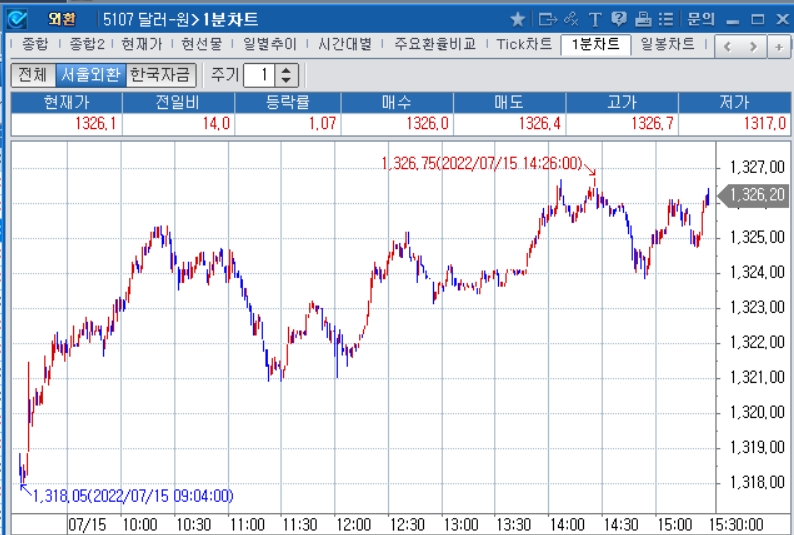 자료: 2022년 7월 15일 달러/원 1분차트 출처: 코스콤CHECK