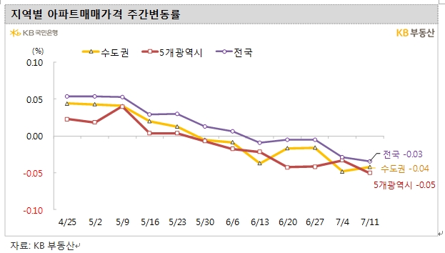 KB기준 서울아파트 매매가격 3주째 0.00%...전국은 5주 연속 약보합 하락