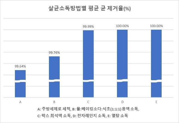 경기도 "수세미, 끓는 물·전자레인지 소독시 100% 살균…락스는 일부 미흡"