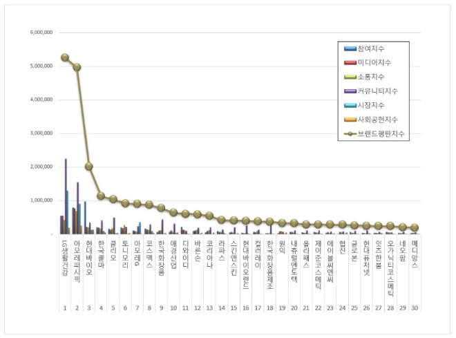LG생활건강, 화장품 상장기업 브랜드평판 7월 빅데이터 분석 1위