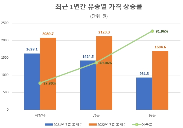 "휘발유값 27% 오르는 동안 경유 49%, 등유 81% 올랐다"