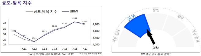 최근 한주간 공포·탐욕 인덱스 모습.