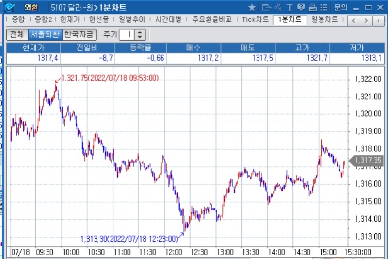 자료: 2022년 7월 18일 달러/원 1분차트 출처: 코스콤CHECK