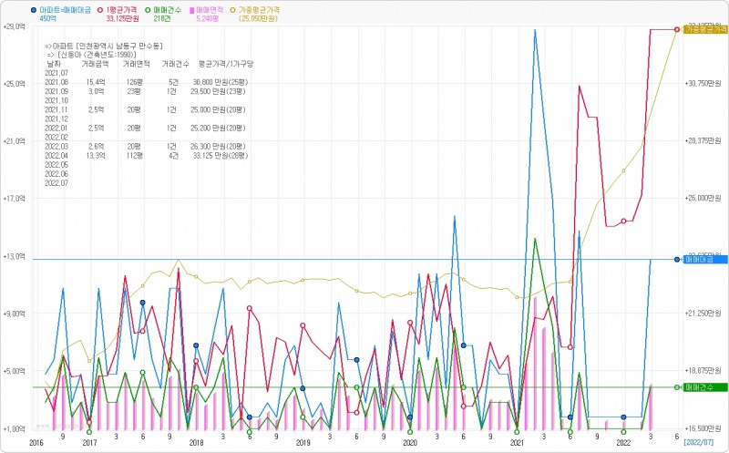 동인천고등학교(인천시 남동구 만수동) 인근에 위치한 신동아아파트 거래 현황. 그래픽=데이터포털