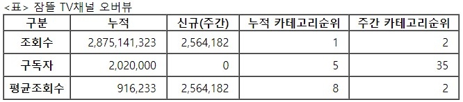 잠뜰TV, 29주차 주간조회수 256만…게임 인기 2위