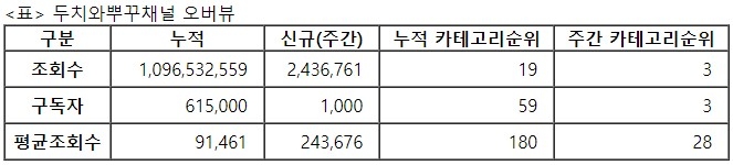 두치와뿌꾸, 29주차 주간조회수 243만…게임 인기 3위