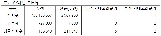 LCK, 29주차 주간조회수 296만…e스포츠 인기 1위