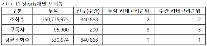 T1쇼츠, 29주차 주간조회수 84만…e스포츠 인기 2위