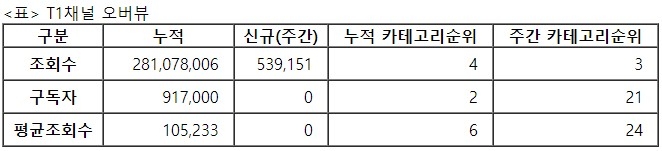 T1, 29주차 주간조회수 53만…e스포츠 인기 3위