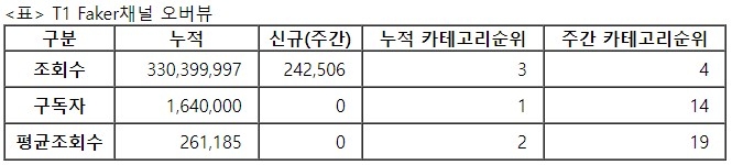 T1페이커, 29주차 주간조회수 24만…e스포츠 인기 4위