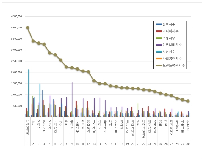 CJ제일제당, 식품 상장기업 브랜드평판 7월 빅데이터 분석 1위