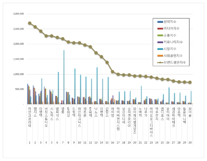 하인크코리아, 핸드셋 상장기업 브랜드평판 7월 빅데이터 분석 1위