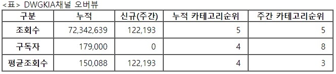 담원기아, 29주차 주간조회수 12만…e스포츠 인기 5위