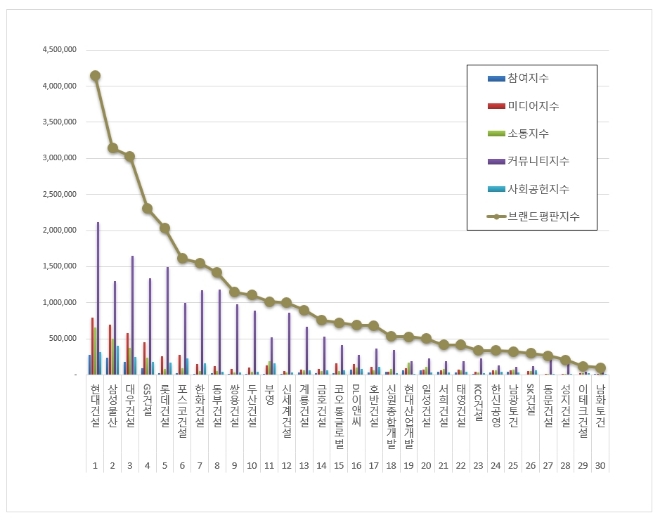 현대건설, 건설회사 브랜드평판 7월 빅데이터 분석 결과 톱 차지