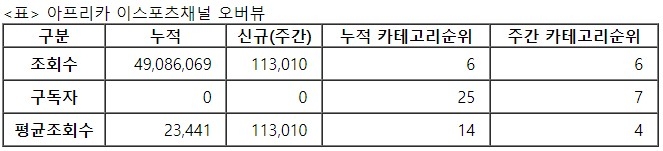아프리카 이스포츠, 29주차 주간조회수 11만…e스포츠 인기 6위