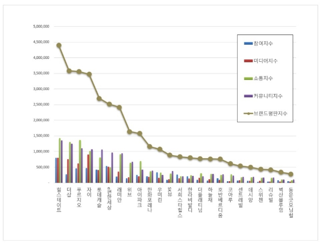 힐스테이트, 아파트 브랜드평판 7월 빅데이터 분석결과 1위 기록