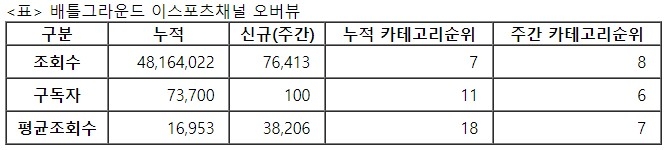 배틀그라운드 이스포츠, 29주차 주간조회수 7만…e스포츠 인기 8위