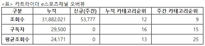 카트라이더 e스포츠, 29주차 주간조회수 5만…e스포츠 인기 9위