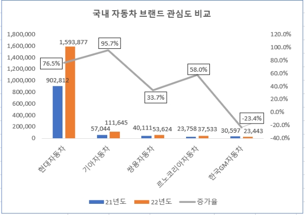 현대자동차, 소비자 관심도 완성차업계 압도적 1위…기아차·쌍용차 순