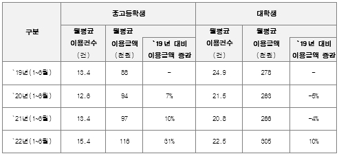 〈표1〉 중고등학생 및 대학생 체크카드 이용건수 및 이용금액 (`19년 ~ `22년) / 자료 제공 = KB국민카드