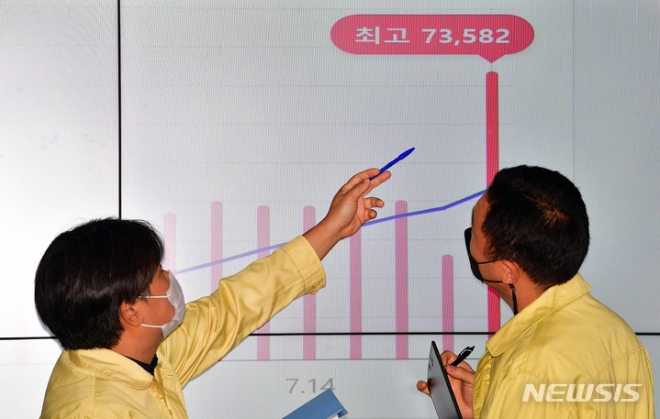 코로나19 신규 확진자가 7만3582명으로 83일 만에 최다를 기록한 19일 오전 서울 송파구 송파구청 재난안전상황실에서 관계자들이 코로나19 확진자 현황을 살펴보고 있다. (사진 = 뉴시스)