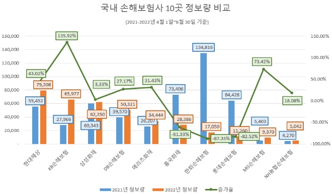 현대해상, 손보업계 관심도 톱…KB손보 소비자 관심도 상승률 1위