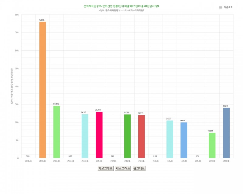 국내 영화 산업 현황.그래픽=데이터포털