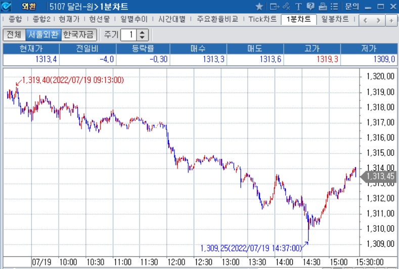 자료: 2022년 7월 19일 달러/원 1분차트 출처: 코스콤CHECK
