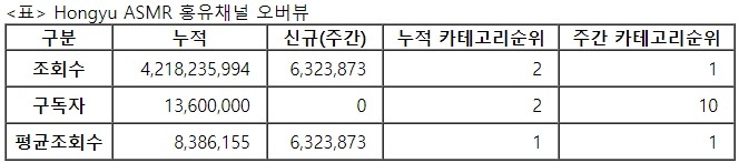 홍유, 29주차 주간조회수 632만…ASMR 인기 1위