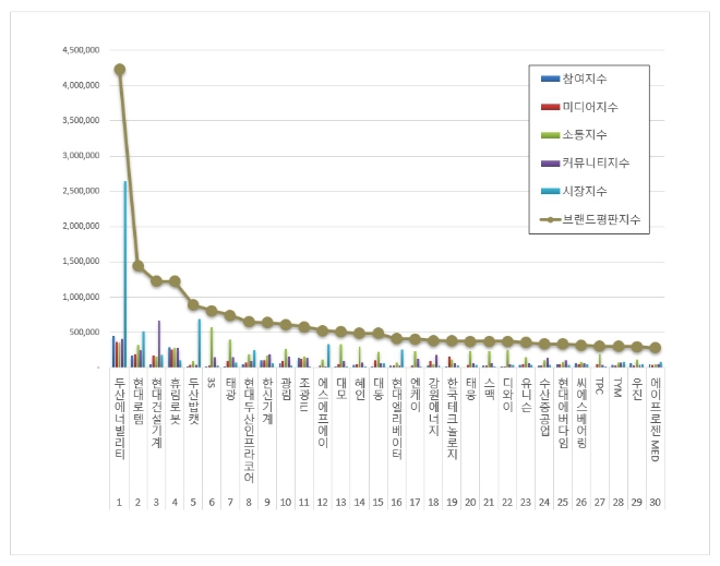 두산에너빌리티, 기계 상장기업 브랜드평판 7월 빅데이터 분석 1위