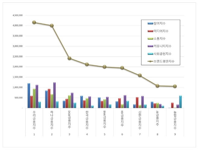 우리금융지주, 금융지주 브랜드평판 7월 빅데이터 분석 1위